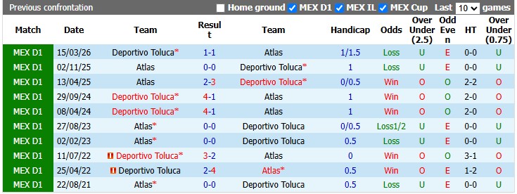 Nhận định, soi kèo Toluca vs Atlas, 6h00 ngày 13/9: Dĩ hòa vi quý - Ảnh 3