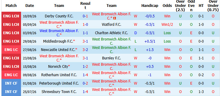 Nhận định, soi kèo West Brom vs QPR, 18h30 ngày 12/09: Củng cố ngôi đầu bảng - Ảnh 2