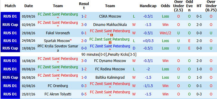 Nhận định, soi kèo Zenit vs Lokomotiv Moscow, 20h15 ngày 12/09: Nhà vua ngủ quên - Ảnh 2