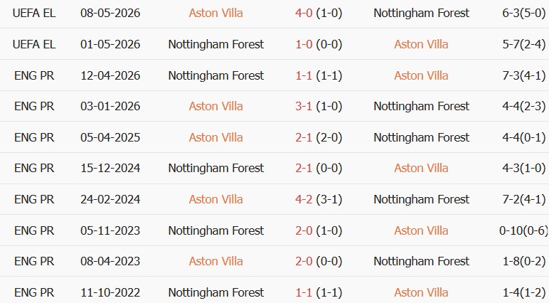 Soi kèo góc Aston Villa vs Nottingham, 21h00 ngày 12/09 - Ảnh 3