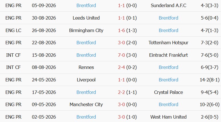 Soi kèo góc Bournemouth vs Brentford, 21h00 ngày 12/09 - Ảnh 2