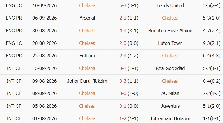 Soi kèo góc Chelsea vs Hull City, 21h00 ngày 12/09 - Ảnh 1