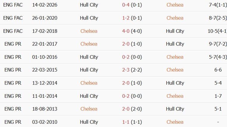 Soi kèo góc Chelsea vs Hull City, 21h00 ngày 12/09 - Ảnh 3
