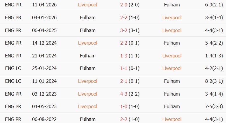 Soi kèo góc Liverpool vs Fulham, 21h00 ngày 12/09 - Ảnh 3