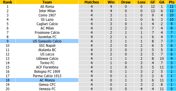 Nhận định, soi kèo Monza vs Sassuolo, 1h45 ngày 19/9: Tiếp đà bất bại - Ảnh 5