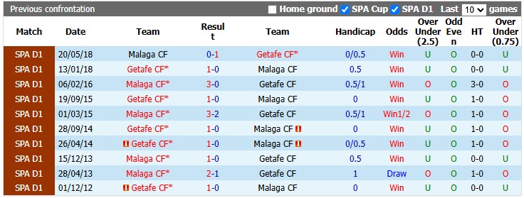 Nhận định, soi kèo Getafe vs Malaga, 19h00 ngày 20/9: Bắt nạt tân binh - Ảnh 3