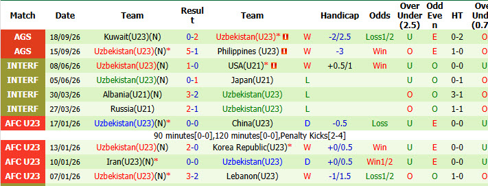 Soi kèo thẻ phạt U23 Việt Nam vs U23 Uzbekistan, 12h00 ngày 22/9 - Ảnh 2