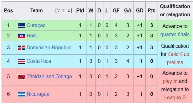 Nhận định, soi kèo Trinidad & Tobago vs CH Dominican, 8h00 ngày 28/9: Khẳng định vị thế - Ảnh 4