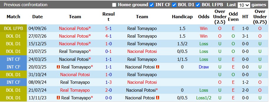 Nhận định, soi kèo Tomayapo vs Nacional Potosi, 5h30 ngày 1/10: Hòa là đẹp - Ảnh 3