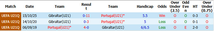 Nhận định, soi kèo U21 Bồ Đào Nha vs U21 Gibraltar, 01h30 ngày 01/10: Chính thức giành vé - Ảnh 4