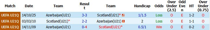 Nhận định, soi kèo U21 Scotland vs U21 Azerbaijan, 01h30 ngày 01/10: Hy vọng mong manh - Ảnh 4