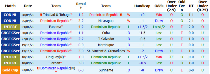 Nhận định, soi kèo CH Dominican vs Haiti, 07h00 ngày 02/10: Độc chiếm ngôi đầu - Ảnh 2