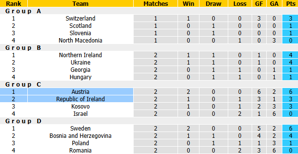 Nhận định, soi kèo CH Ireland vs Áo, 1h45 ngày 2/10: Tiếp đà bất bại - Ảnh 5