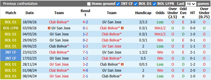 Nhận định, soi kèo Club Bolivar vs GV San Jose, 5h30 ngày 2/10: Xây chắc ngôi đầu - Ảnh 3