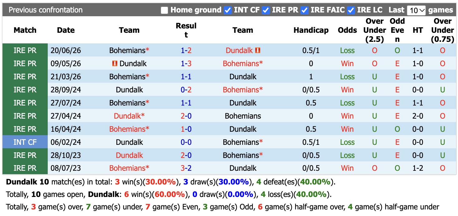 Nhận định, soi kèo Dundalk vs Bohemians, 1h45 ngày 3/10: Tin vào cửa trên - Ảnh 3
