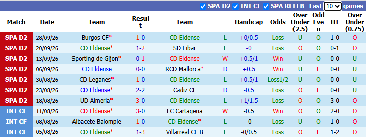 Nhận định, soi kèo Eldense vs Real Oviedo, 1h30 ngày 3/10: Tin vào khách - Ảnh 2