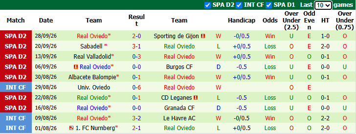 Nhận định, soi kèo Eldense vs Real Oviedo, 1h30 ngày 3/10: Tin vào khách - Ảnh 3