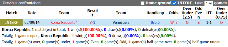 Nhận định, soi kèo Hàn Quốc vs Venezuela, 18h00 ngày 2/10: Không dễ dàng - Ảnh 4