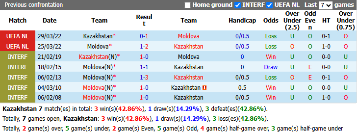 Nhận định, soi kèo Kazakhstan vs Moldova, 21h00 ngày 2/10: Tận dụng lợi thế - Ảnh 4