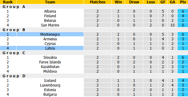 Nhận định, soi kèo Latvia vs Montenegro, 23h00 ngày 2/10: Tái hiện chiến thắng - Ảnh 5