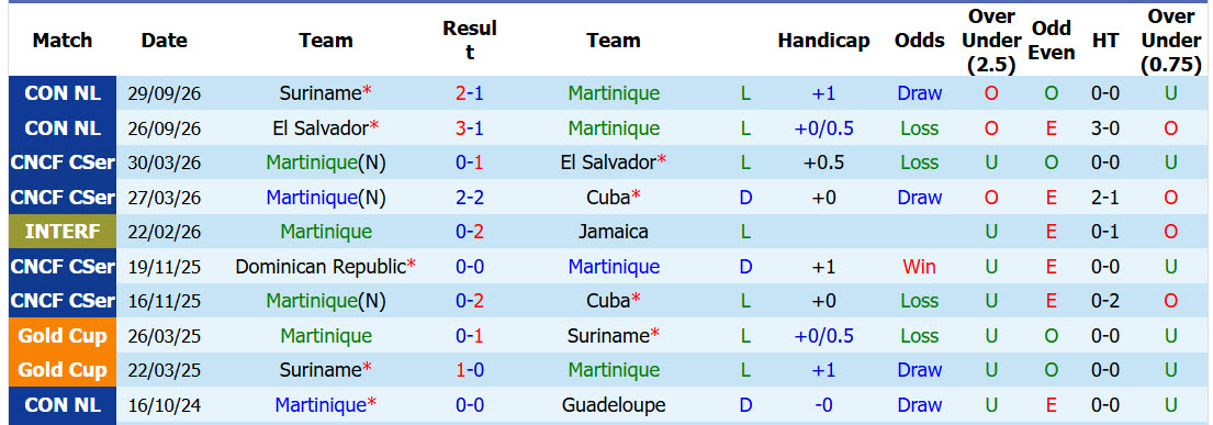 Nhận định, soi kèo Martinique vs Honduras, 07h00 ngày 03/10: Niềm tin trở lại - Ảnh 2