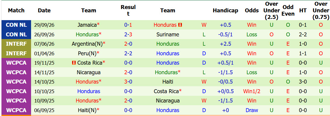 Nhận định, soi kèo Martinique vs Honduras, 07h00 ngày 03/10: Niềm tin trở lại - Ảnh 3