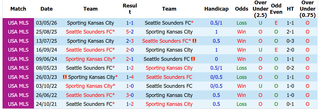 Nhận định, soi kèo Seattle Sounders vs Sporting Kansas, 08h30 ngày 02/10: Nắm bắt cơ hội - Ảnh 4