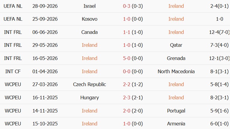 Soi kèo góc CH Ireland vs Áo, 01h45 ngày 02/10 - Ảnh 1