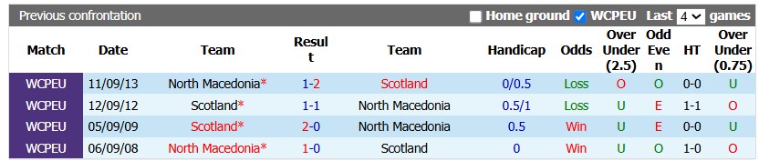 Nhận định, soi kèo Bắc Macedonia vs Scotland, 1h45 ngày 4/10: Tiếp tục tẻ nhạt - Ảnh 3