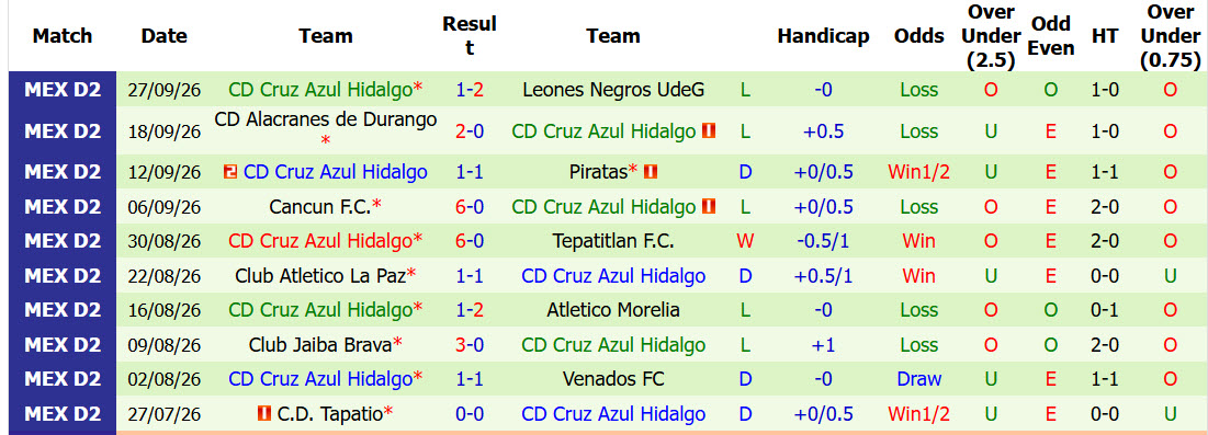 Nhận định, soi kèo Correcaminos vs Hidalgo, 08h00 ngày 03/10: Con mồi ưa thích - Ảnh 3