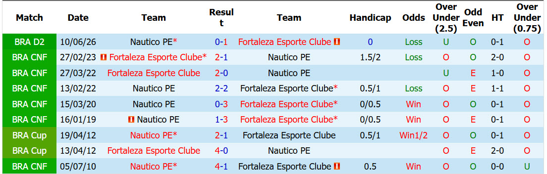 Nhận định, soi kèo Fortaleza vs Nautico, 07h35 ngày 03/10: Tham vọng top 2 - Ảnh 4