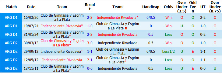 Nhận định, soi kèo Rivadavia vs Gimnasia, 07h30 ngày 03/10: Cân tài cân sức - Ảnh 4
