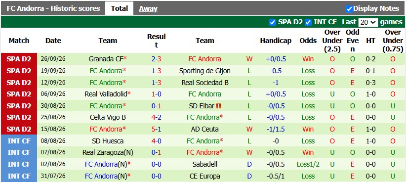 Nhận định, soi kèo Sabadell vs Andorra, 23h30 ngày 3/10: Tân binh thể hiện - Ảnh 2