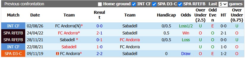 Nhận định, soi kèo Sabadell vs Andorra, 23h30 ngày 3/10: Tân binh thể hiện - Ảnh 3