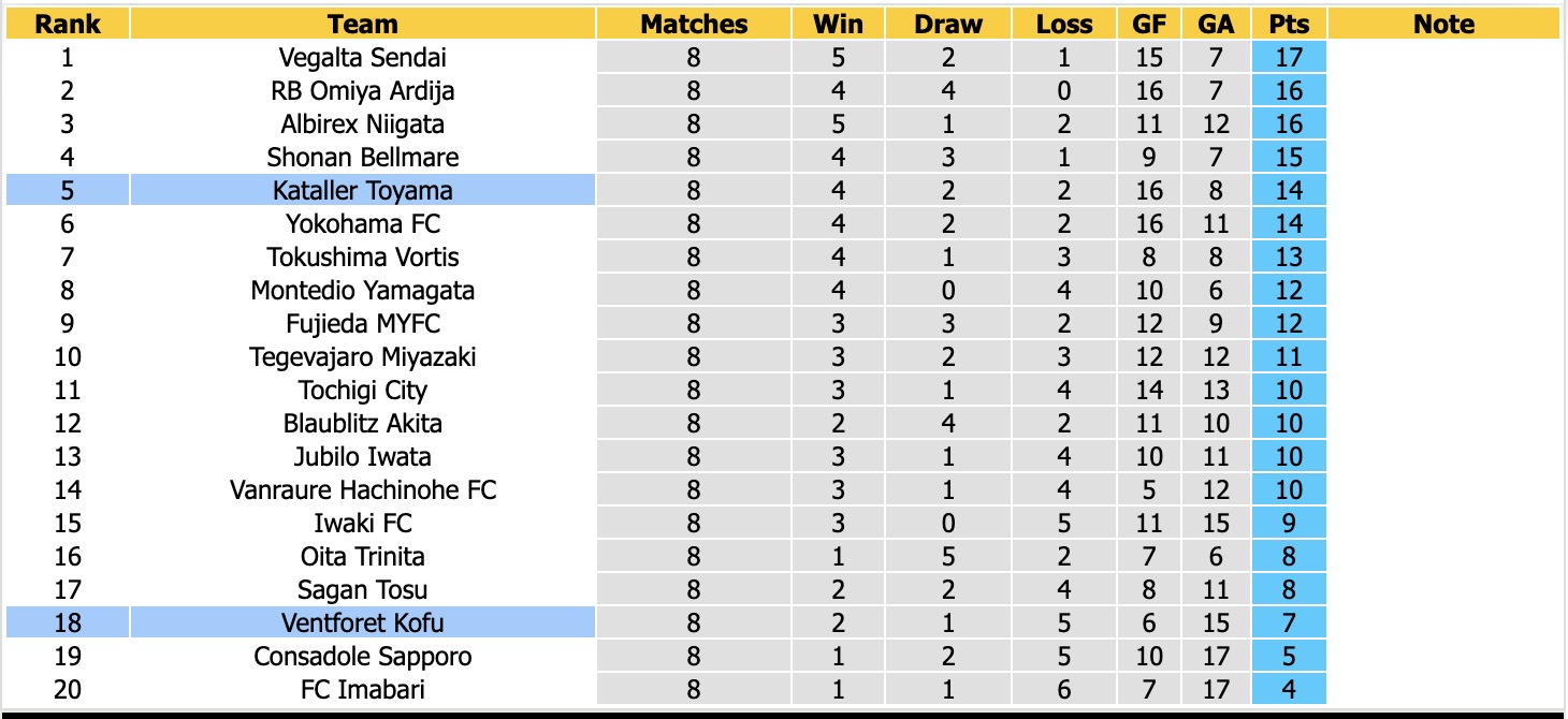 Nhận định, soi kèo Ventforet Kofu vs Kataller Toyama, 14h00 ngày 3/10: Tiếp tục chìm sâu - Ảnh 4