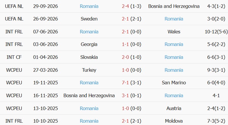 Soi kèo góc Ba Lan vs Romania, 01h45 ngày 03/10 - Ảnh 2