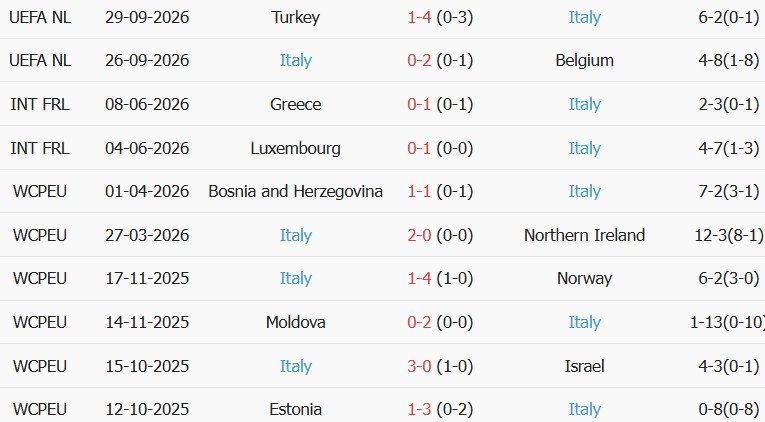 Soi kèo góc Pháp vs Italia, 01h45 ngày 03/10 - Ảnh 2