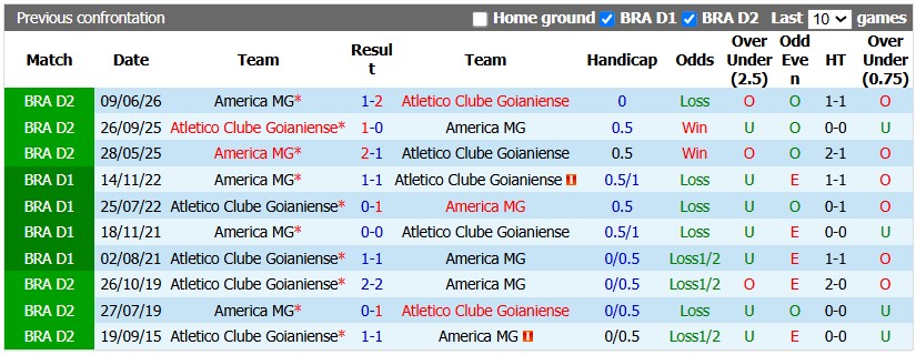 Nhận định, soi kèo Goianiense vs America MG, 2h00 ngày 4/10: Hai đầu nỗi nhớ - Ảnh 3