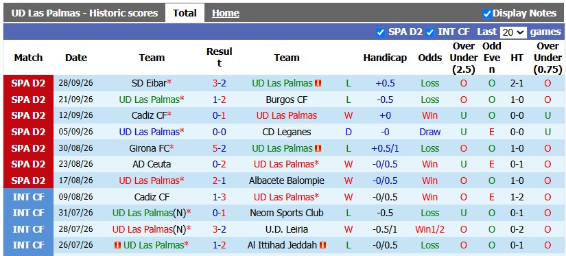 Nhận định, soi kèo Las Palmas vs Valladolid, 23h30 ngày 4/10: 'Con mồi' quen thuộc - Ảnh 1