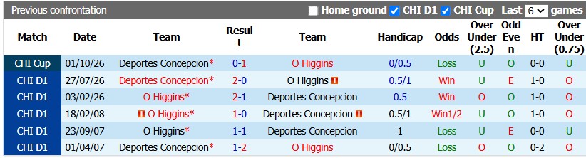 Nhận định, soi kèo O'Higgins vs Deportes Concepcion, 1h30 ngày 5/10: Hiên ngang vào bán kết - Ảnh 3