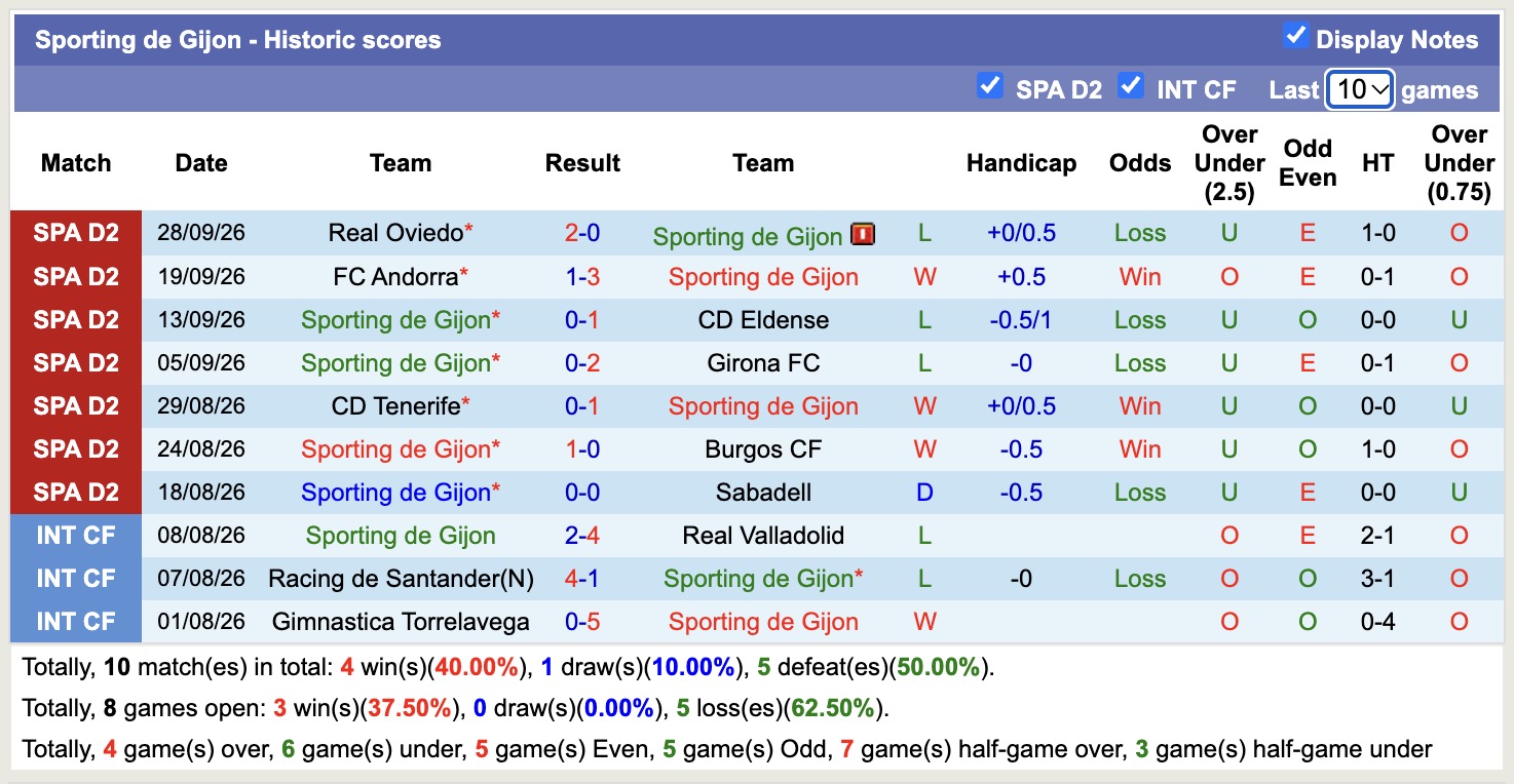 Nhận định, soi kèo Sporting Gijon vs Celta Vigo B, 21h15 ngày 4/9: Không hề ngon ăn - Ảnh 1