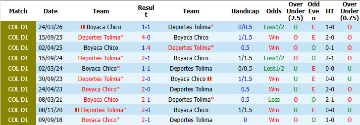 Nhận định, soi kèo Tolima vs Boyaca Chico, 04h05 ngày 04/10: Giữ vững vị trí - Ảnh 4