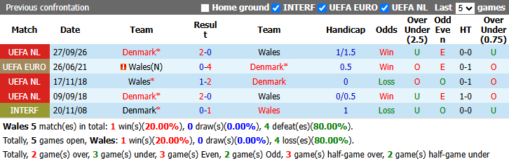 Nhận định, soi kèo Xứ Wales vs Đan Mạch, 1h45 ngày 5/10: Chủ nhà phá dớp - Ảnh 4
