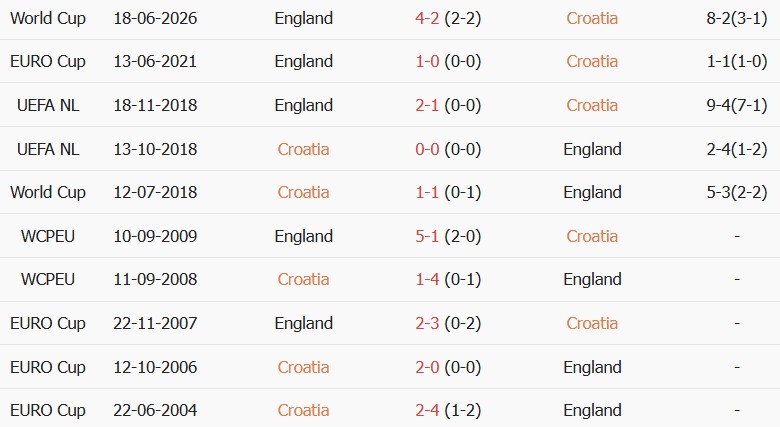 Soi kèo góc Croatia vs Anh, 23h00 ngày 03/10 - Ảnh 3