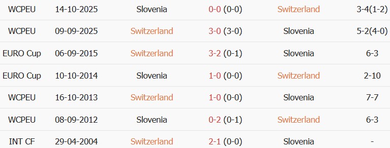 Soi kèo góc Thụy Sỹ vs Slovenia, 01h45 ngày 04/10 - Ảnh 3