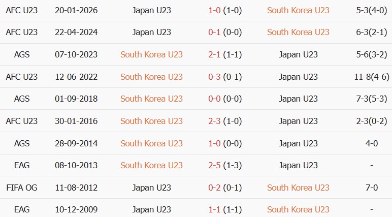 Soi kèo góc U23 Hàn Quốc vs U23 Nhật Bản, 17h30 ngày 03/10 - Ảnh 3