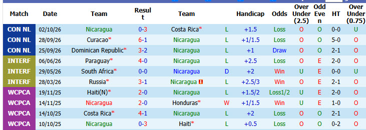 Nhận định, soi kèo Nicaragua vs Dominican Republic, 09h00 ngày 05/10: Rượt đuổi tỷ số - Ảnh 2