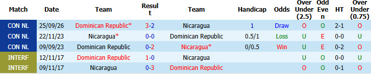 Nhận định, soi kèo Nicaragua vs Dominican Republic, 09h00 ngày 05/10: Rượt đuổi tỷ số - Ảnh 4