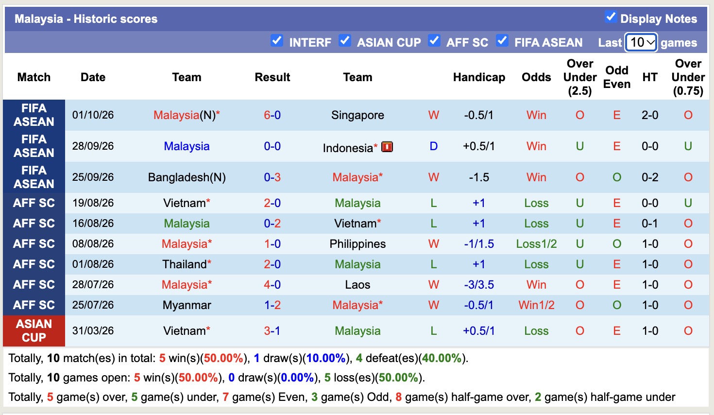 Nhận định, soi kèo Việt Nam vs Malaysia, 16h00 ngày 5/10: Nỗi đau kéo dài - Ảnh 1