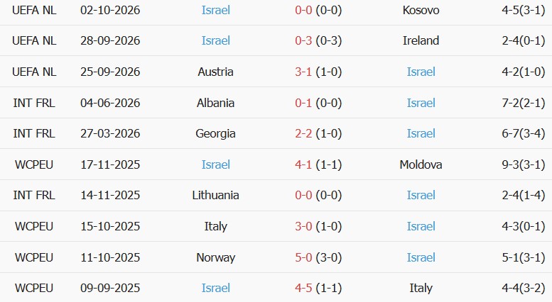 Soi kèo góc CH Ireland vs Israel, 01h45 ngày 05/10 - Ảnh 2
